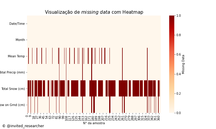  visualização de missing data ou dados faltantes aplicando técnicas de visualização de dados