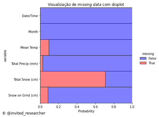 Displot -  visualização de missing data ou dados faltantes aplicando técnicas de visualização de dados