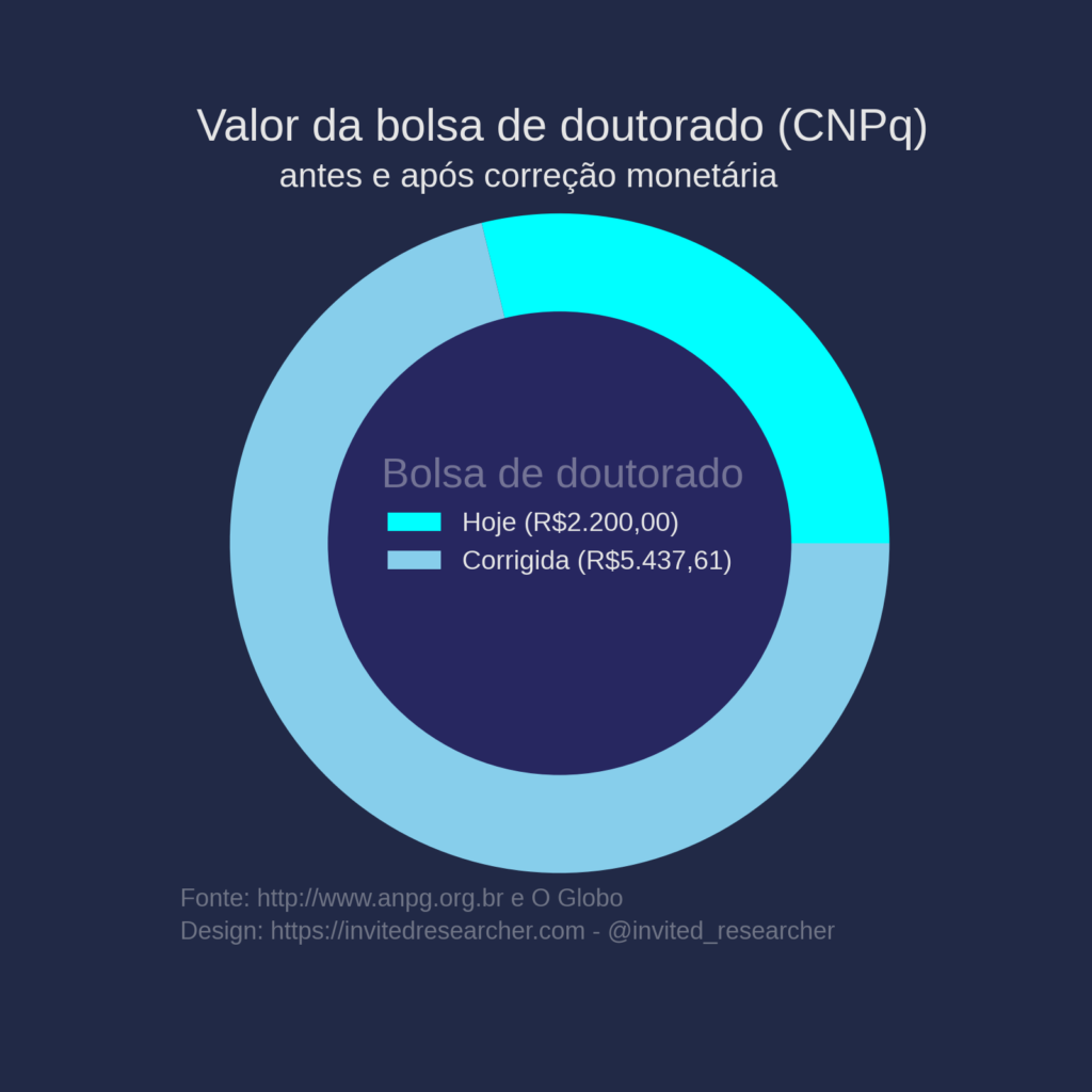 Investir em pesquisa e no futuro  Planejamento da carreira e planejamento financeiro devem ser companheiros constantes