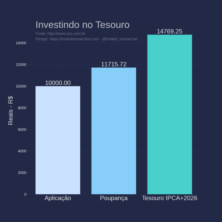 Investir em pesquisa e no futuro