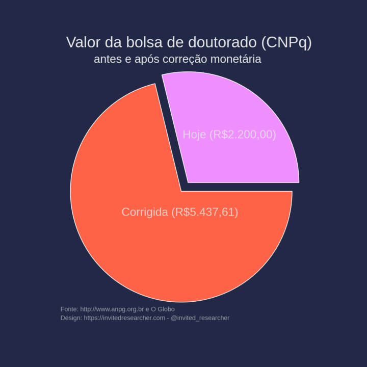 Gráfico de pizza ou torta usado para representar partes de um todo