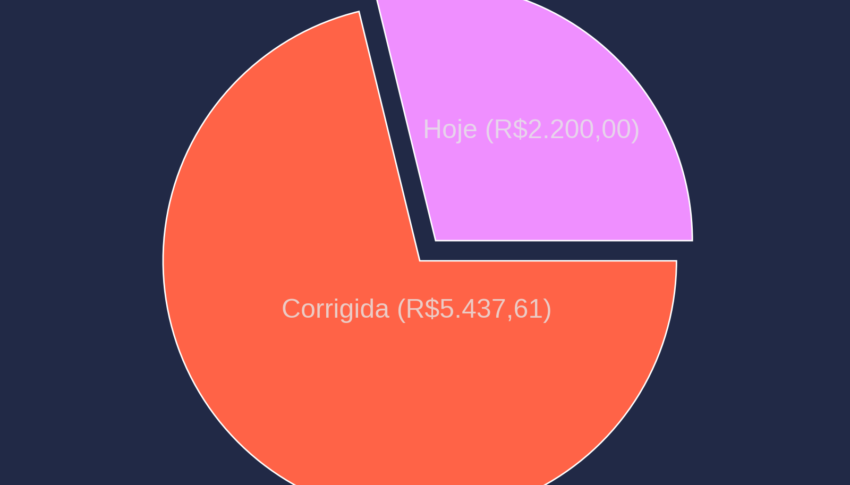 Mercado financeiro e bolsa de valores para iniciantes