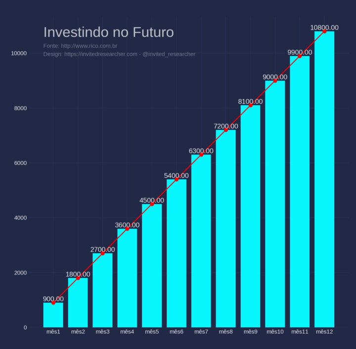 Economia ao longo do tempo - como economizar para investir no futuro