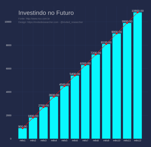 Investir no futuro – como economizar no dia a dia