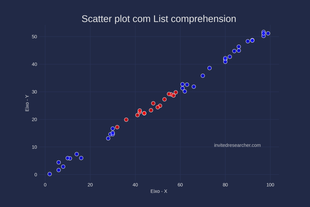 Gráfico de dispersão com Python para apresentação em Power Point