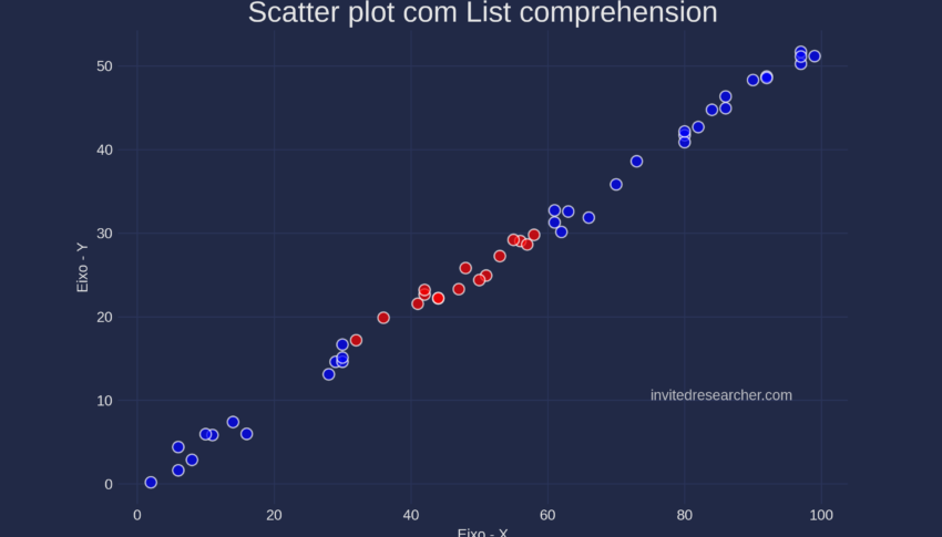 Como usar List Comprehension em Python –  alterando cores no scatterplot