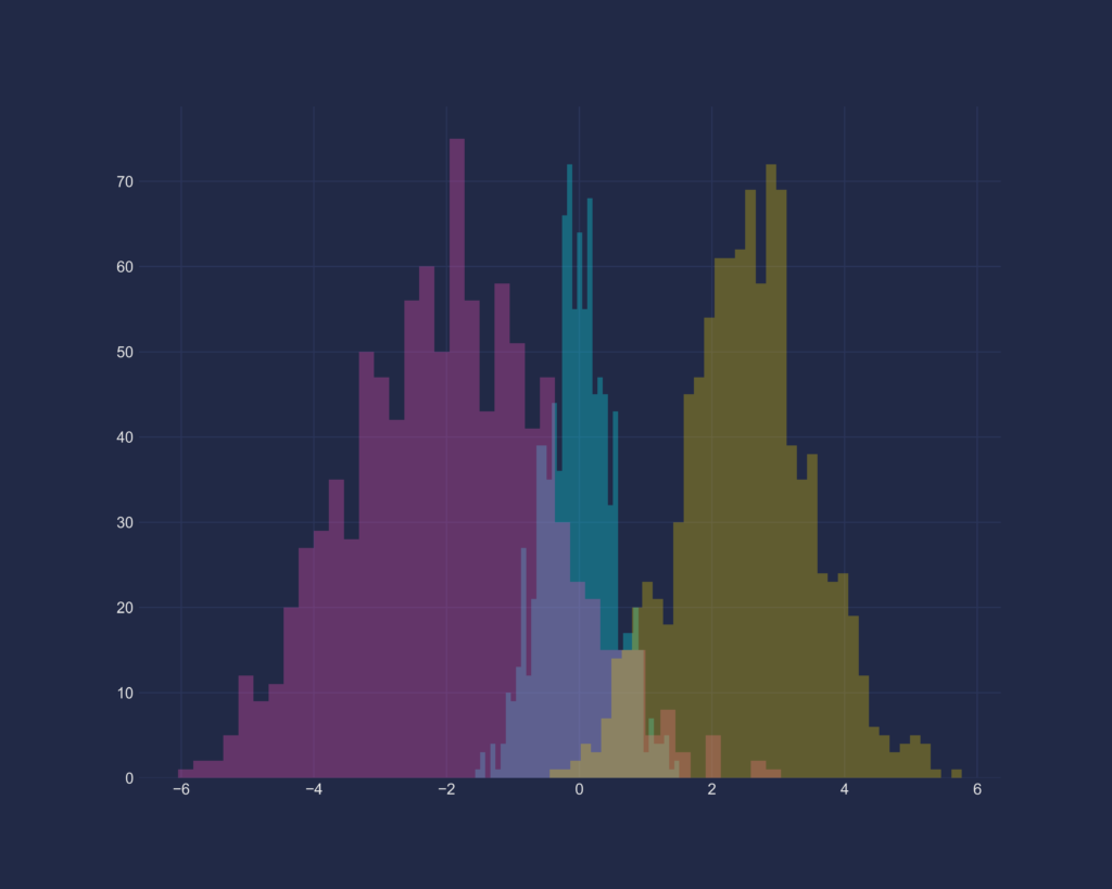 Histograma feito com auxílio da biblioteca Matplotlib do Python