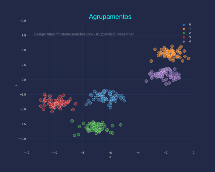 Clusterização com Python e algoritmo K-Means