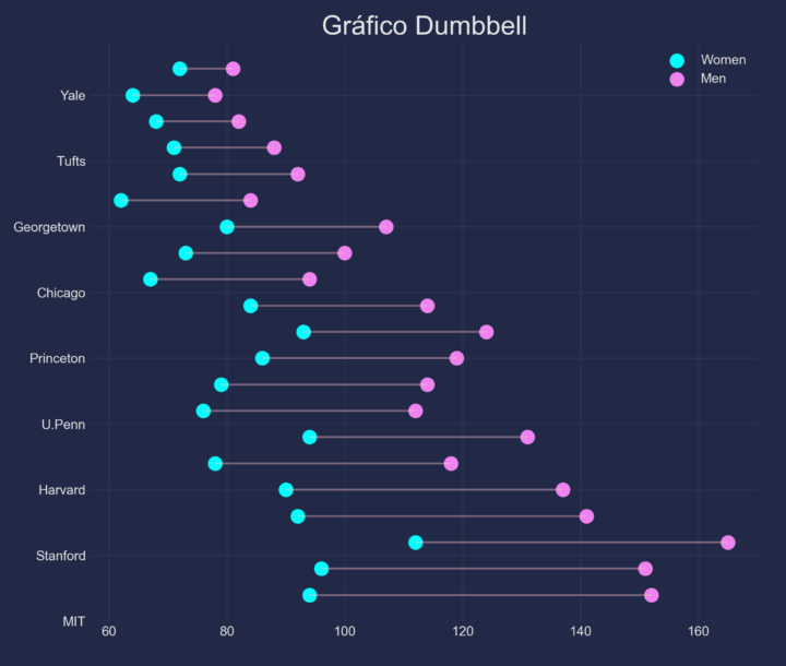 Como fazer um gráfico Dumbbem com Python e a função hlines