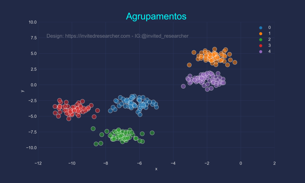 Clusterização com Python - identificação dos agrupamento com K-Means