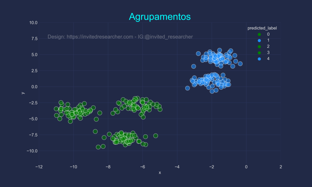 Clusterização com Python - identificação dos sub-agrupamentos com K-Means