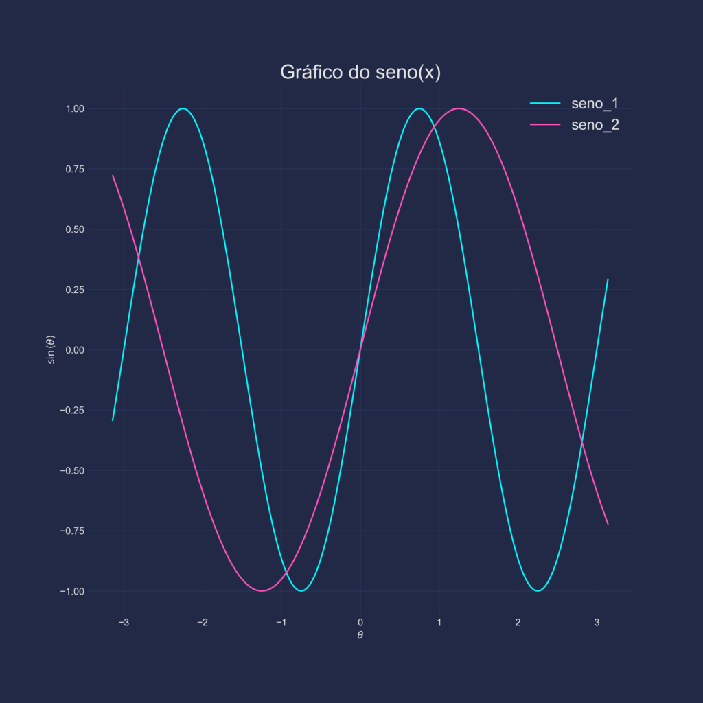 Elementos essenciais de um gráfico feito na linguagem Python