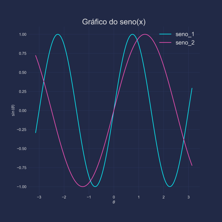 Quais são os elementos essenciais de um gráfico