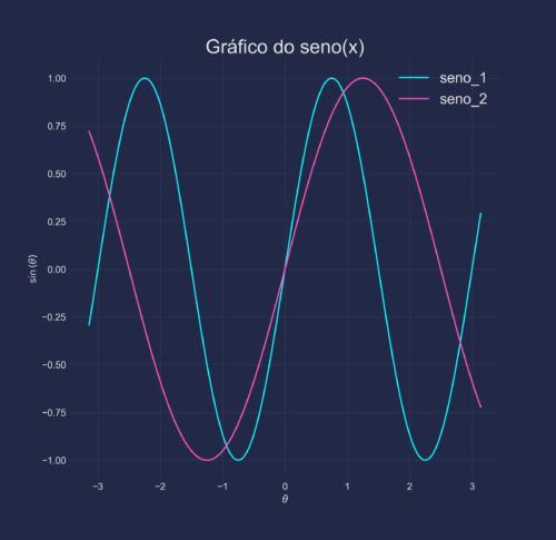 Elementos essenciais de um gráfico