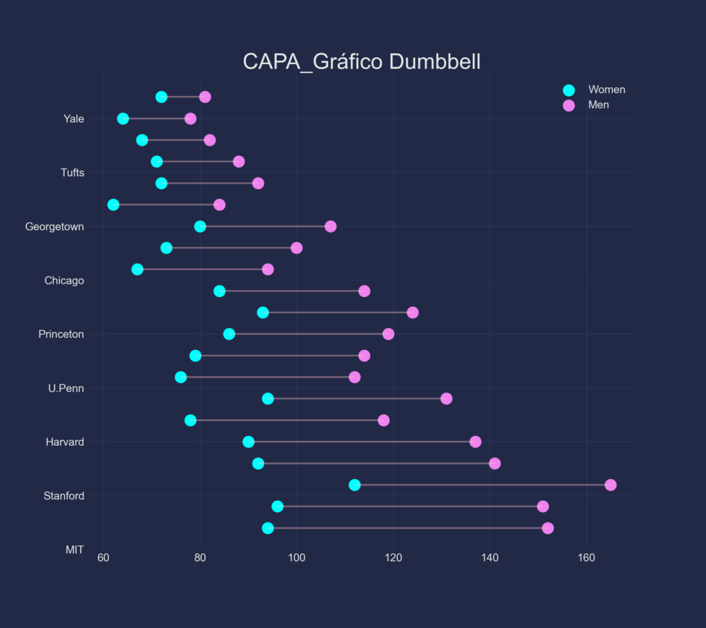 Como fazer um Gráfico Dumbbel em Python com a função hlines()