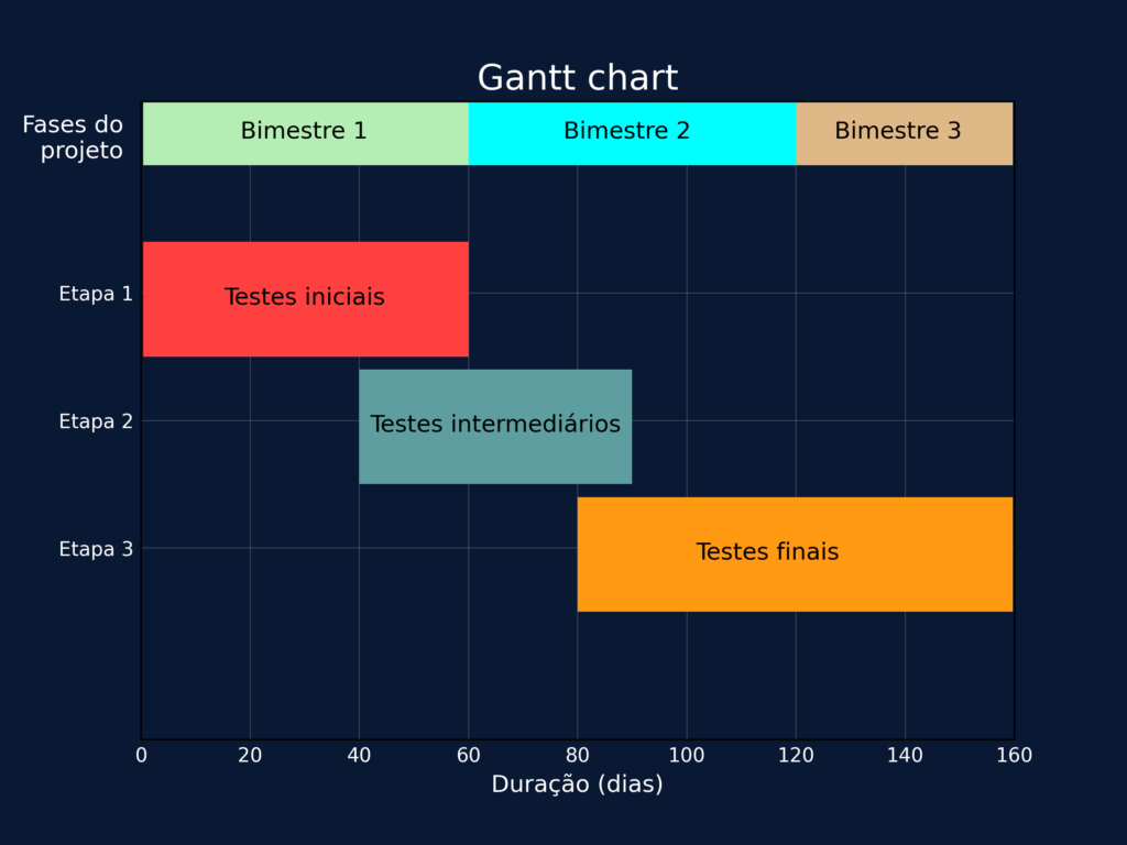 Como fazer um Gantt Plot com Python - Data visualization Python