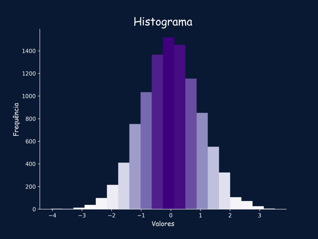 Como fazer um histograma com Python