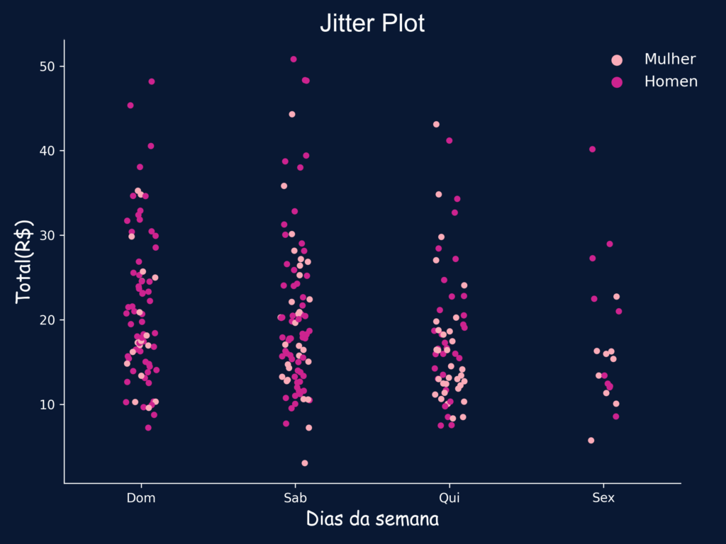 Como fazer um Jitter plot com Python - Data visualization Python