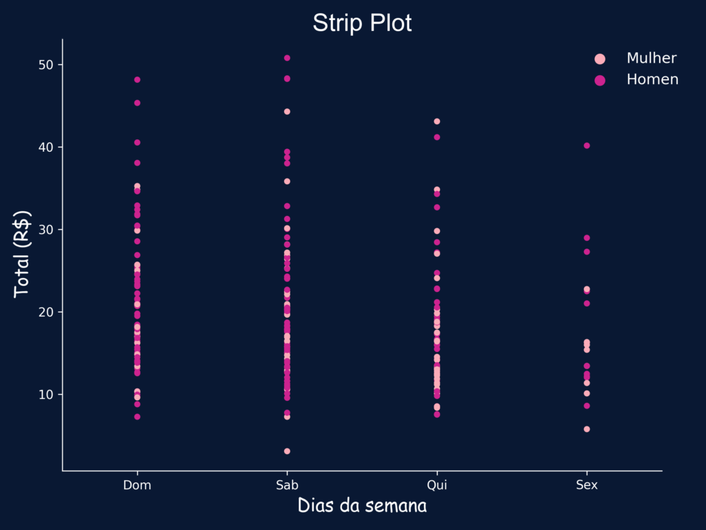 Como fazer um Strip Plot com Python - Data visualization Python