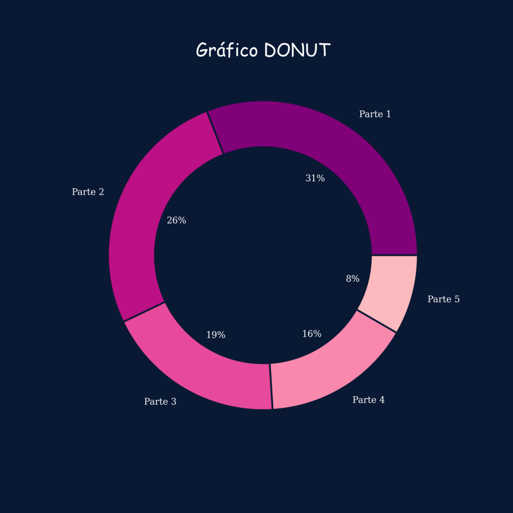 gráfico Donut mostrando os valores percentuais em relação ao todo