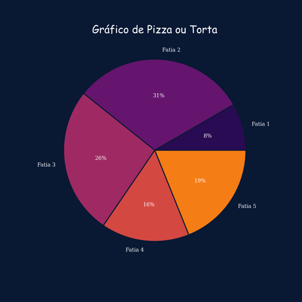 Gráfico de Pizza ou Torta mostrando a relação percentual entre os elementos ou grupos