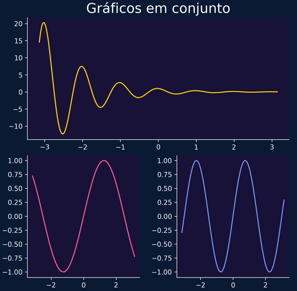 Gráficos agrupados para facilitar a visualização.