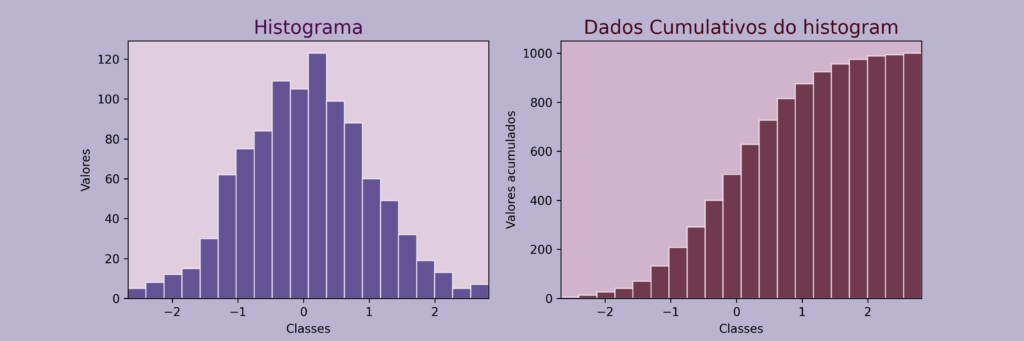 Histograma mostrando duas informações sobre um conjunto de dados