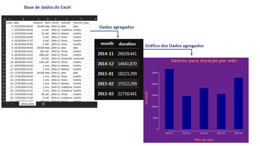 Figura 3. Agregação dos dados de duração para fazer gráfico. : Curso de Excel para pós-graduação, mestrado, doutorado